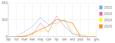 Wykres roczny blog rowerowy dobiasz.bikestats.pl